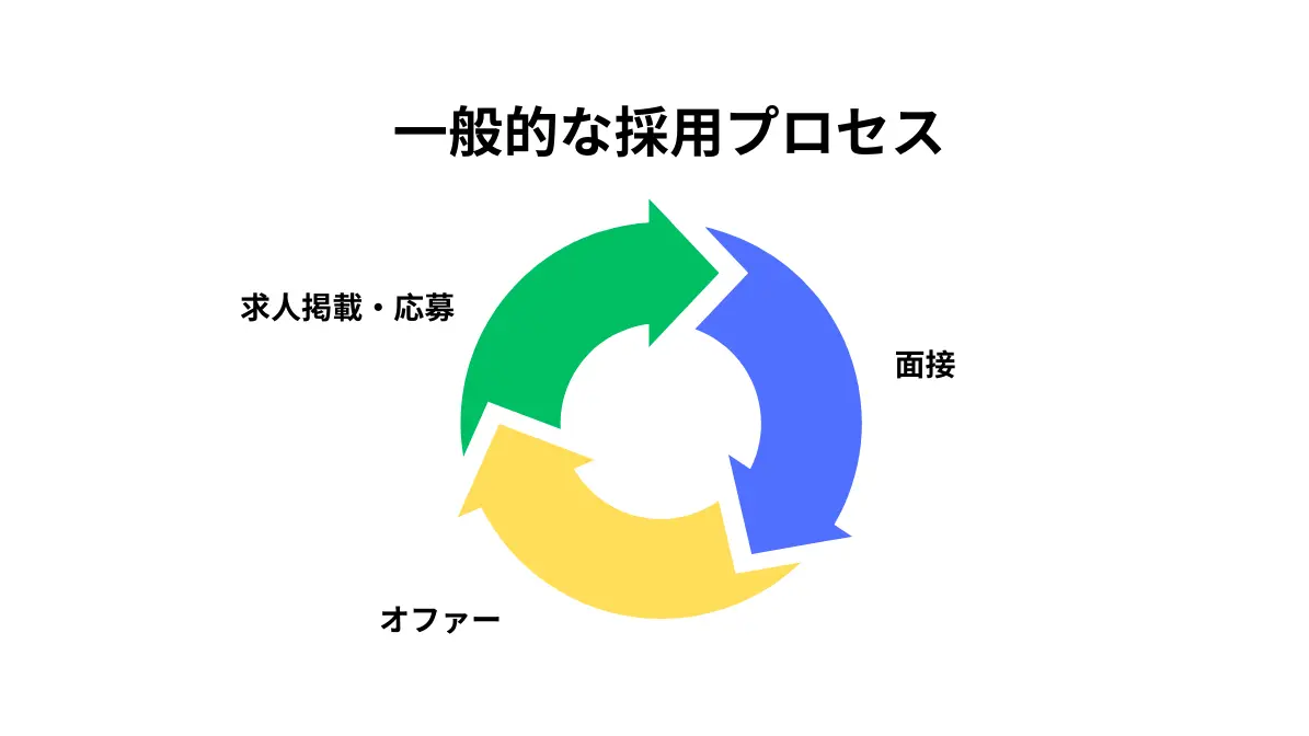 求人票の掲載と応募待ちを中心にした、一般的な採用プロセスを示す図