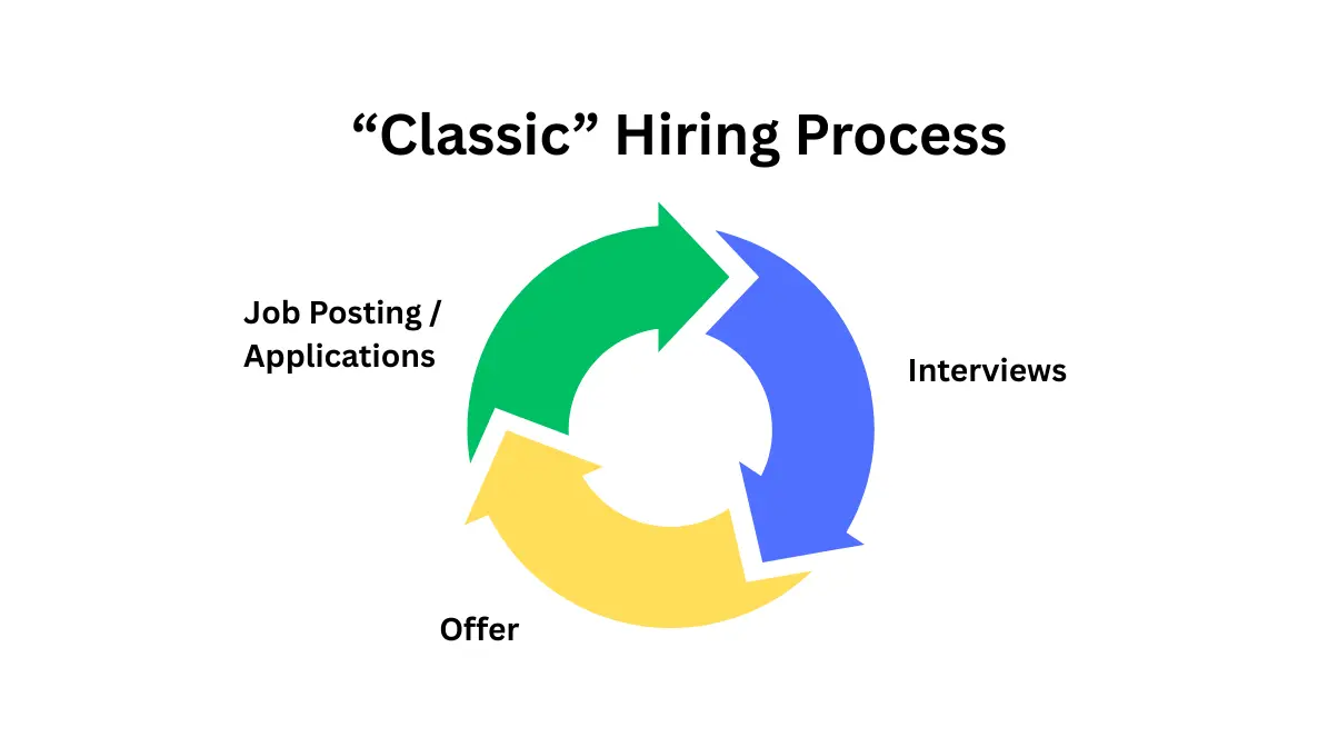 Diagram showing a standard hiring process based on job postings and inbound applicants, without a clear schedule.
