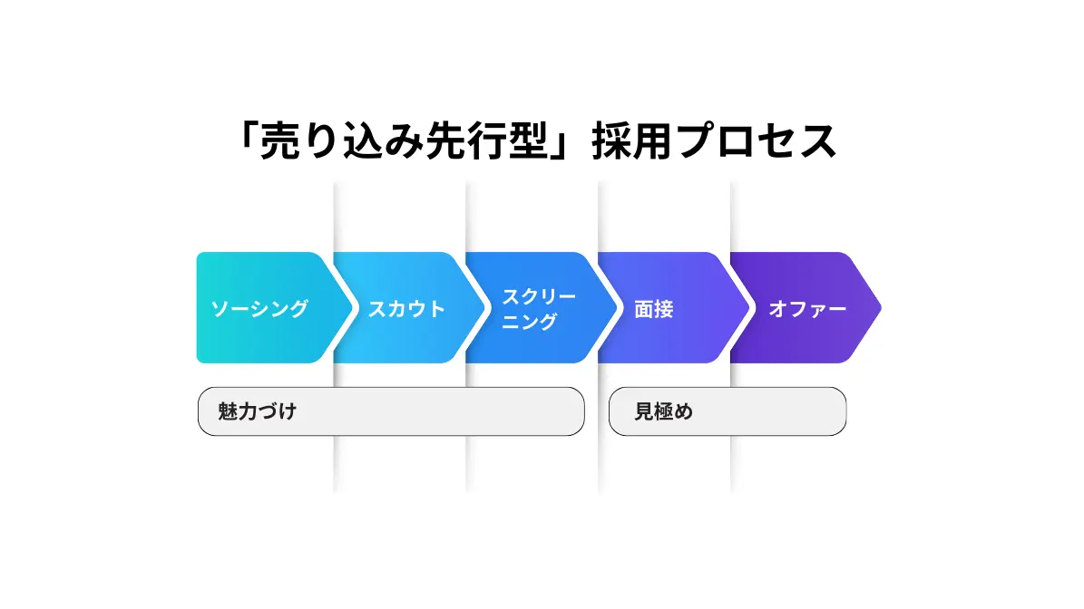 中小企業向けの売り込み先行型採用プロセスとして、ソーシング、スカウト、スクリーニング、面接を示す図