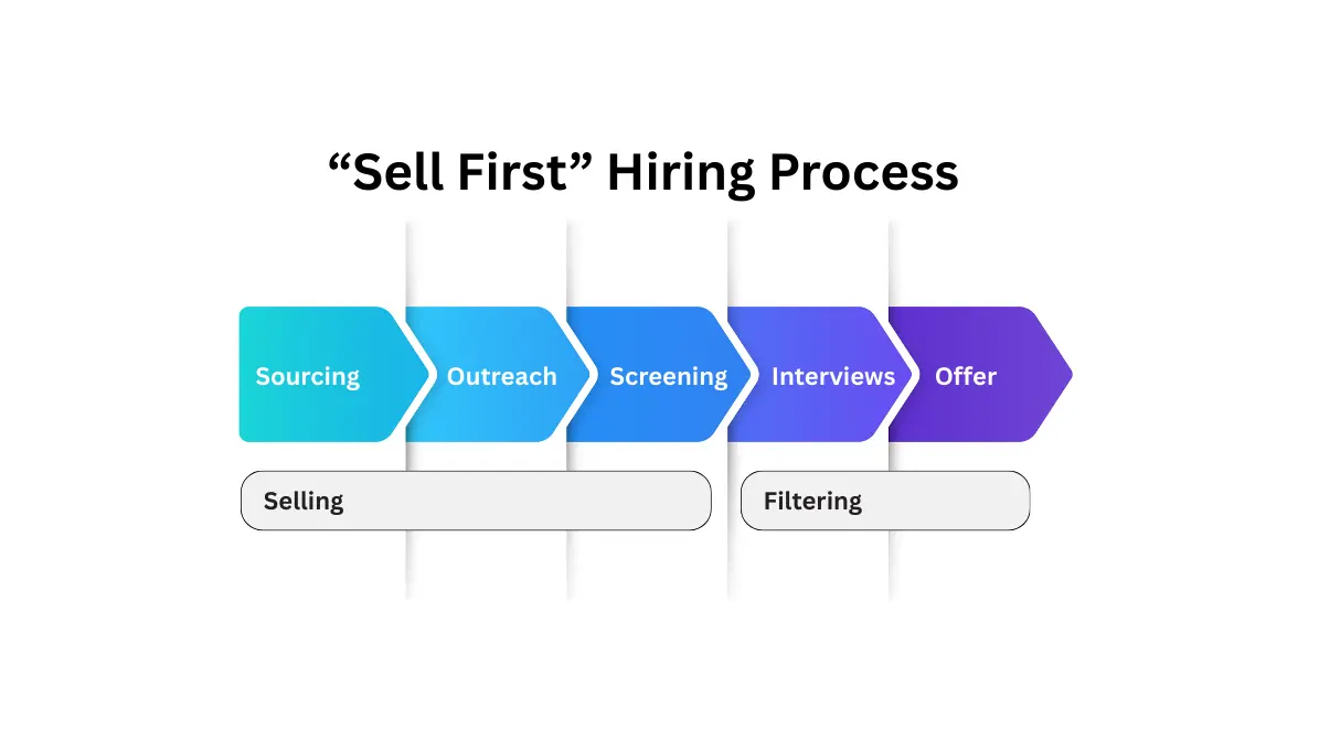 Diagram showing a sell-first hiring process for SMBs with sourcing, outreach, screening, and interviewing