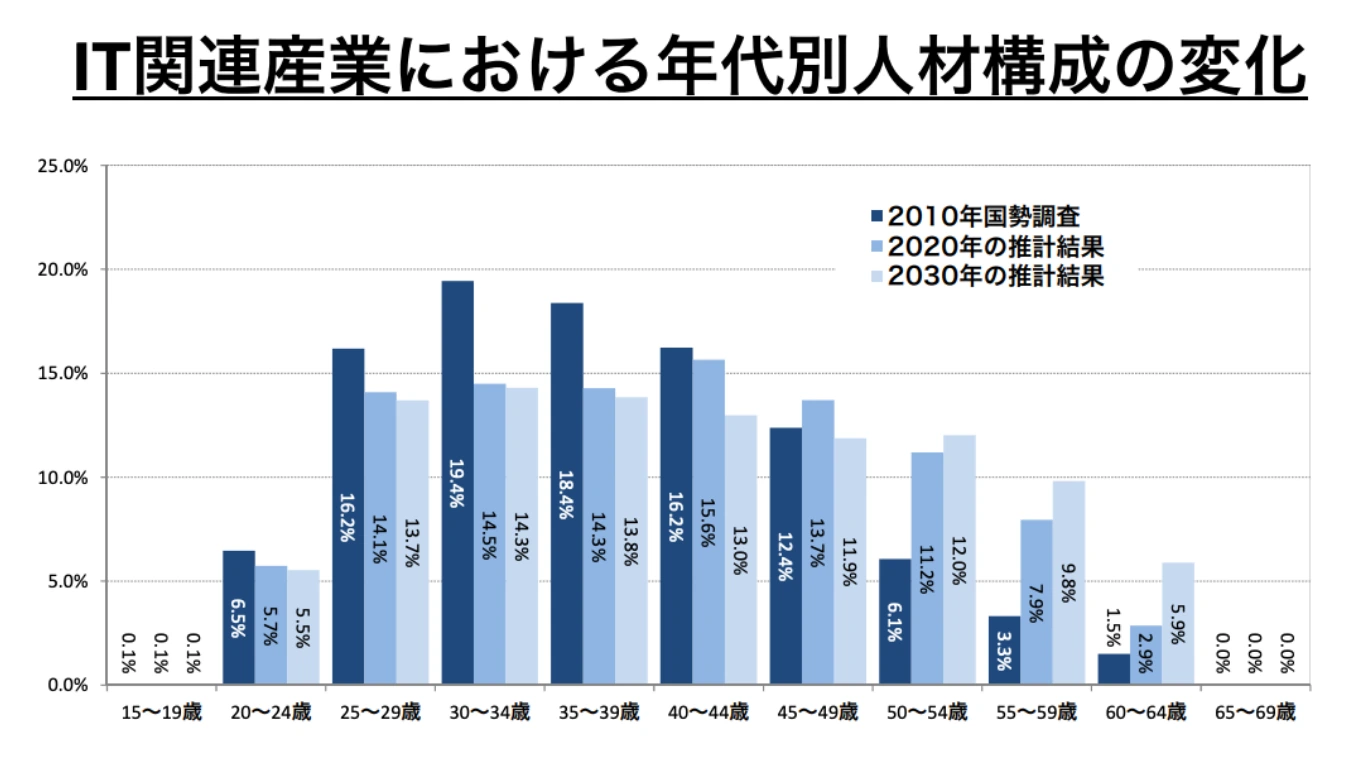 Chart showing changes in IT workforce composition in Japan including shifts in age groups and workforce structure over time