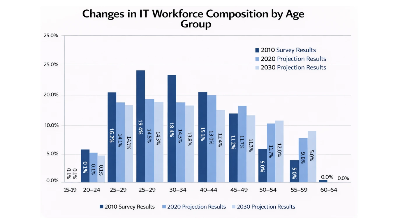Chart showing changes in IT workforce composition in Japan including shifts in age groups and workforce structure over time