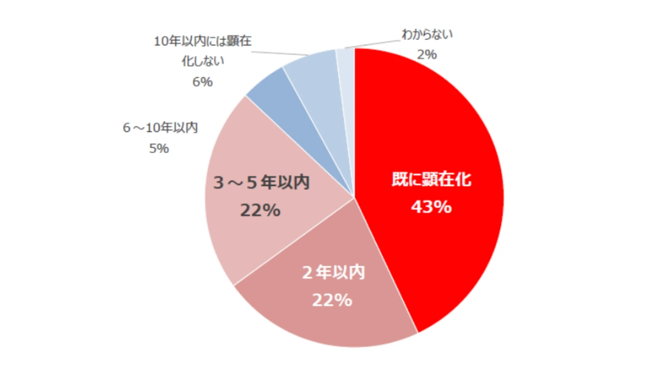企業がリスキリングで人材ギャップに対応する方法を示したグラフ