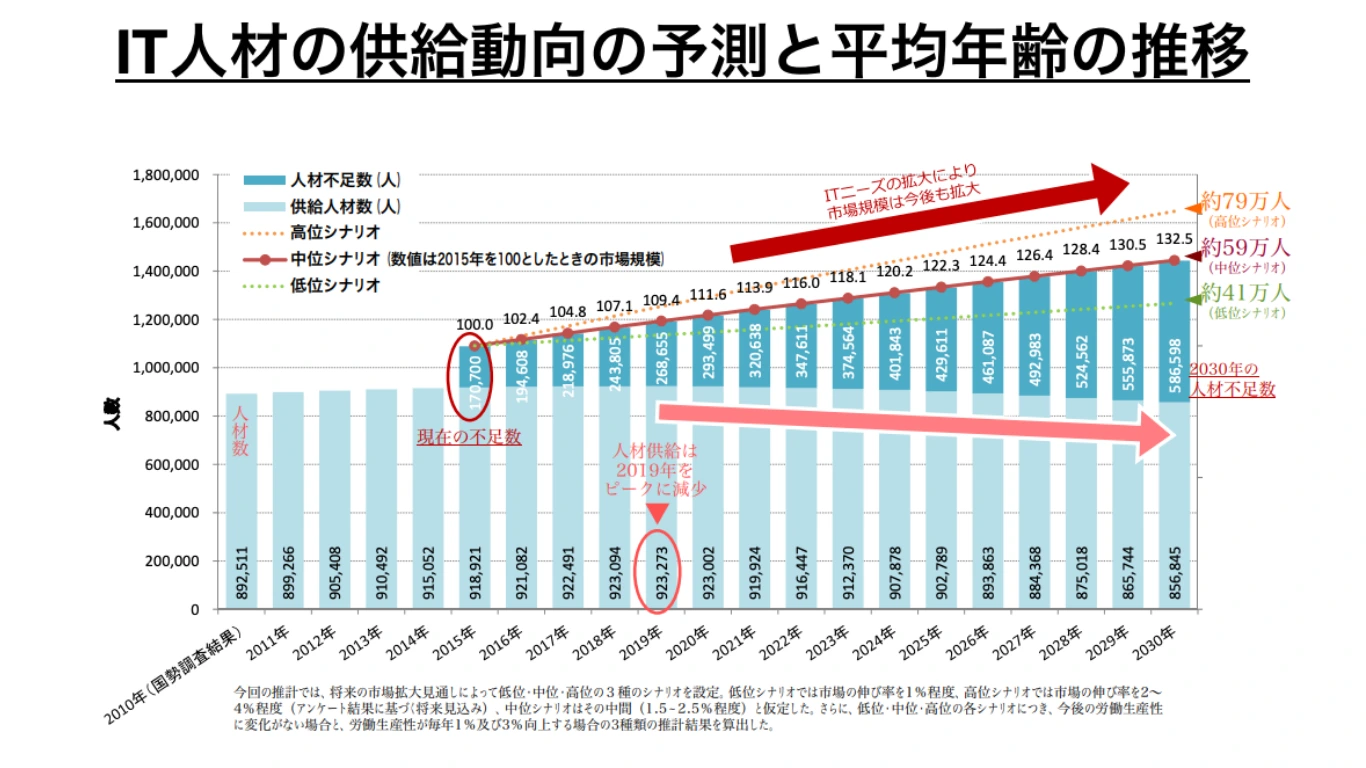 日本のIT人材供給予測グラフ
