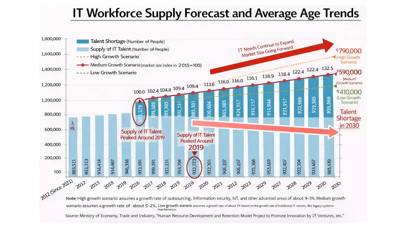 Chart showing projected IT workforce supply forecast in Japan highlighting the growing gap between available engineers and industry demand
