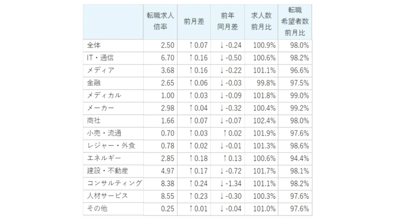 日本の業種別求人倍率を示すグラフ