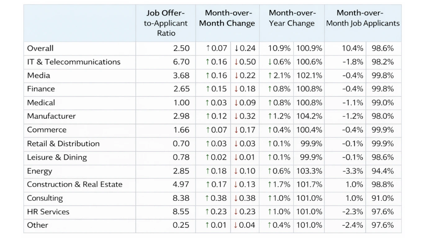 Chart showing job to applicant ratios by industry in Japan highlighting sectors with the highest labor shortages