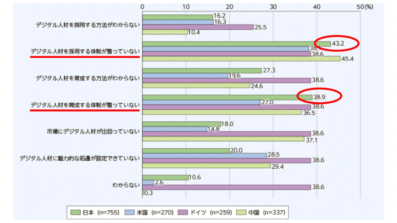 デジタル人材の採用・育成体制の不足を示す調査グラフ