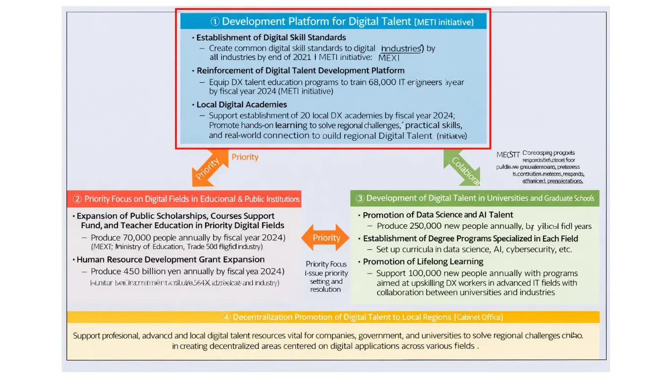 Diagram showing Japan's national development framework for IT talent including government policy initiatives, education programs, and workforce development strategies