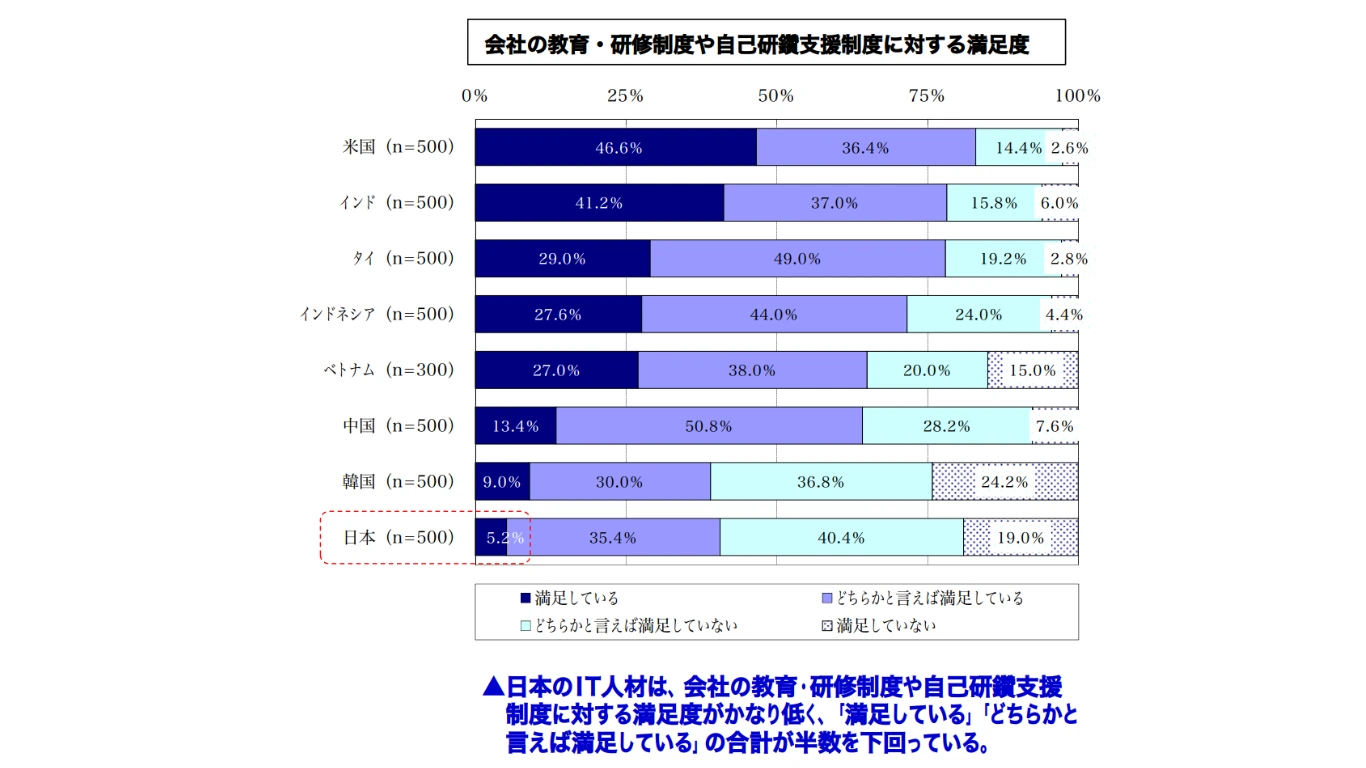 日本企業の教育訓練に対する満足度グラフ