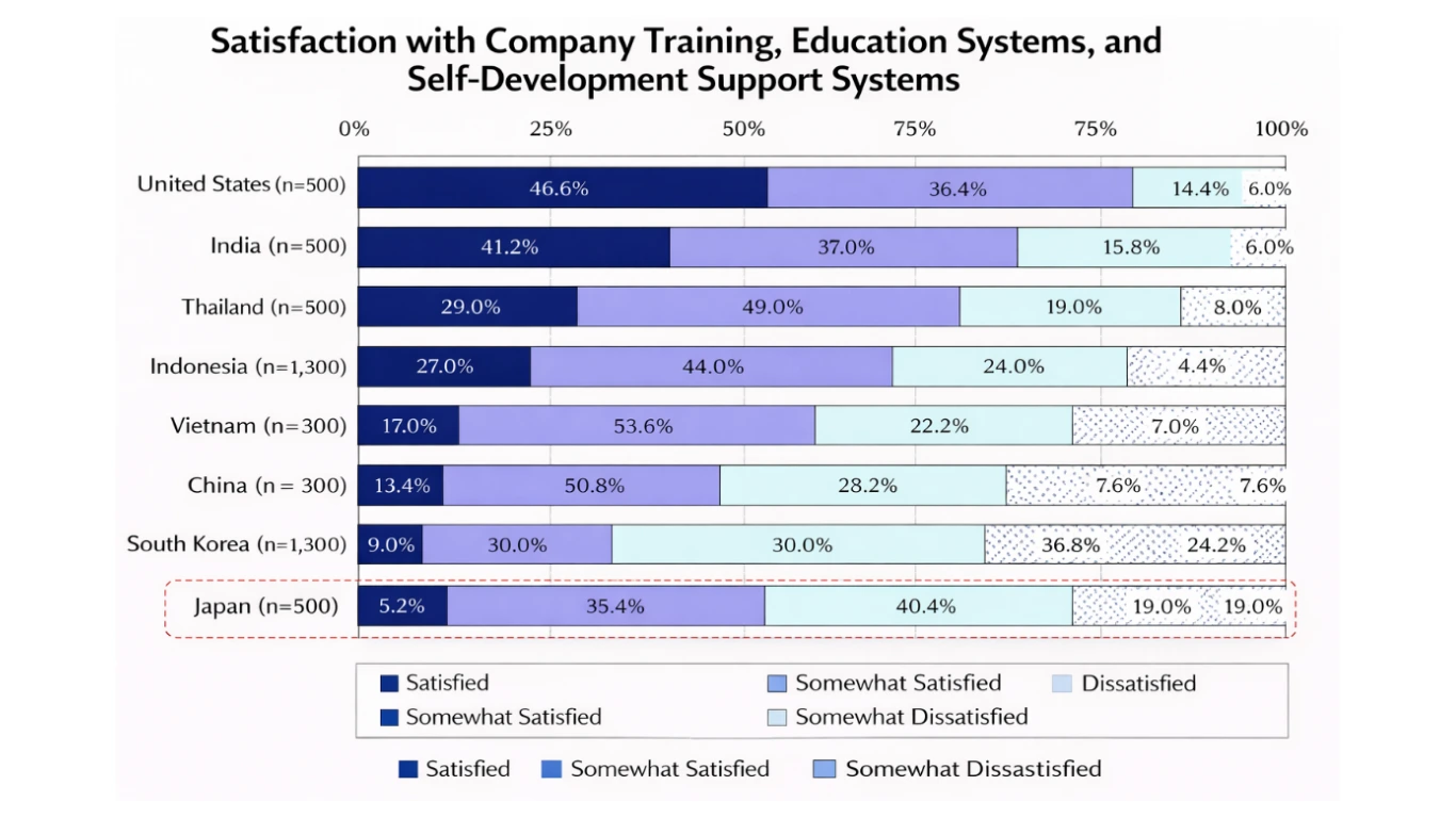 Chart showing employee satisfaction levels with company training and education programs in Japan highlighting gaps in workforce development