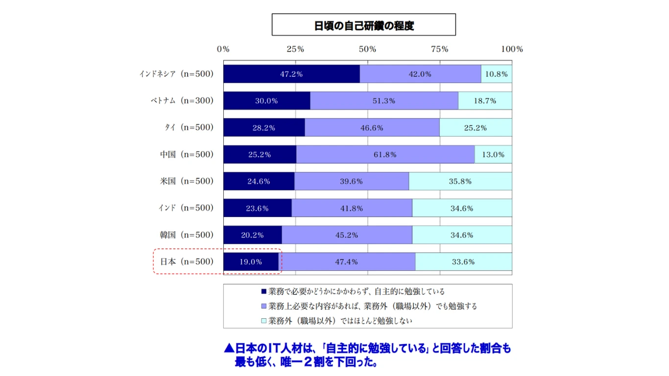 各国の自己啓発状況グラフ