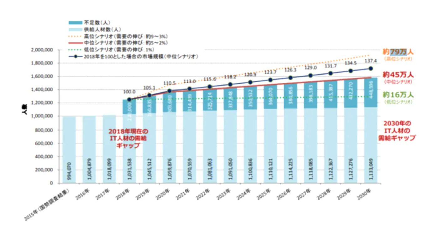 日本におけるIT人材需給調査のグラフ
