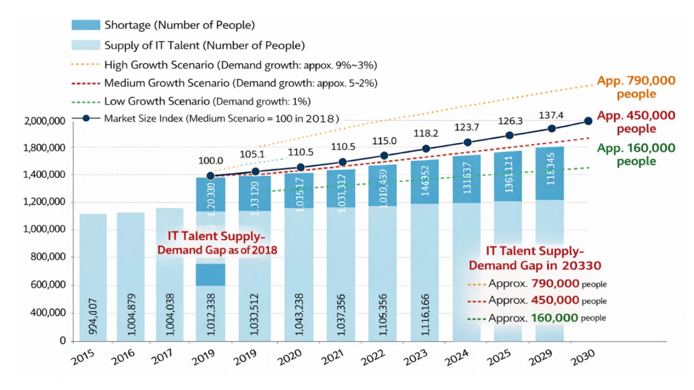 Survey results on IT human resource supply and demand in Japan highlighting projected talent shortages