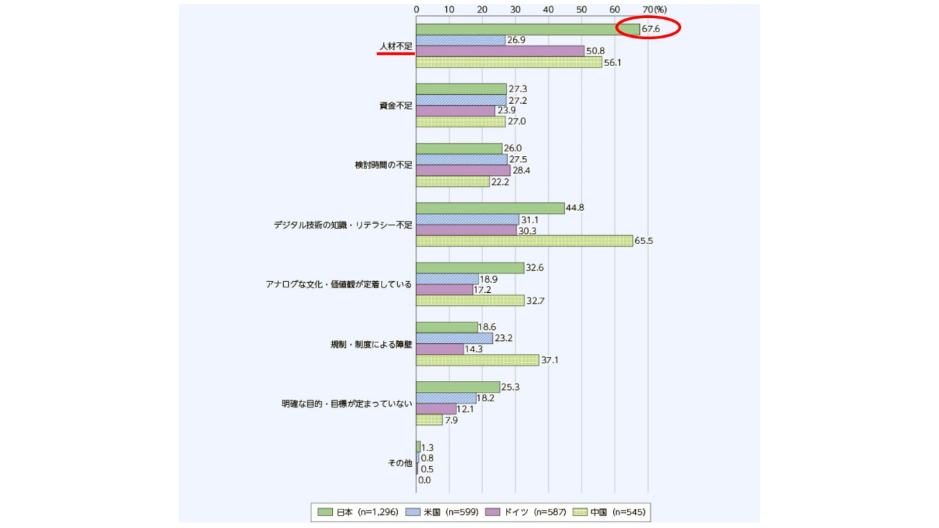 国内外におけるデジタル活用動向の調査図表