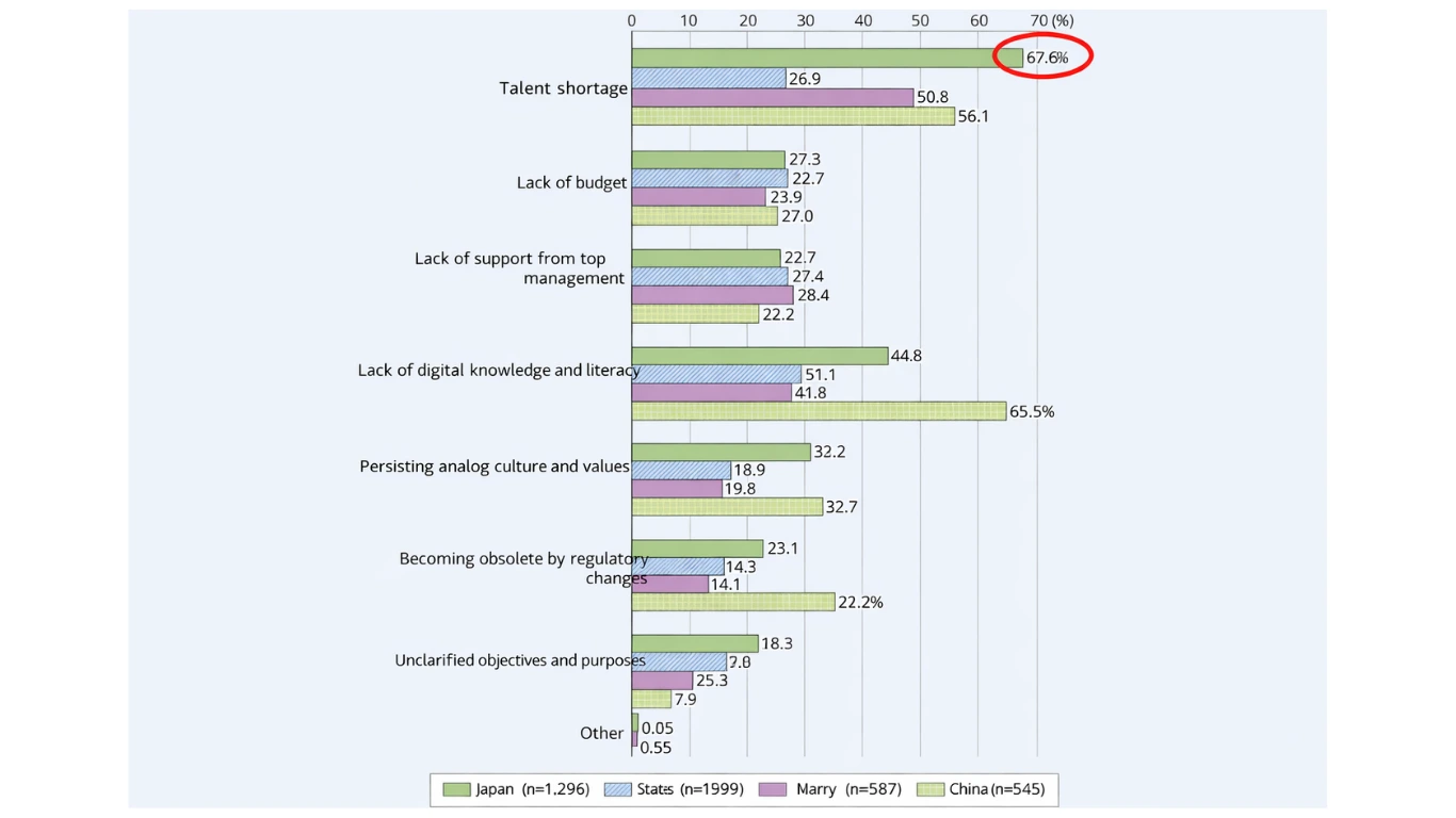 Chart comparing trends in advanced ICT and digital technology utilization in Japan and overseas including adoption of AI, cloud computing, and data-driven systems