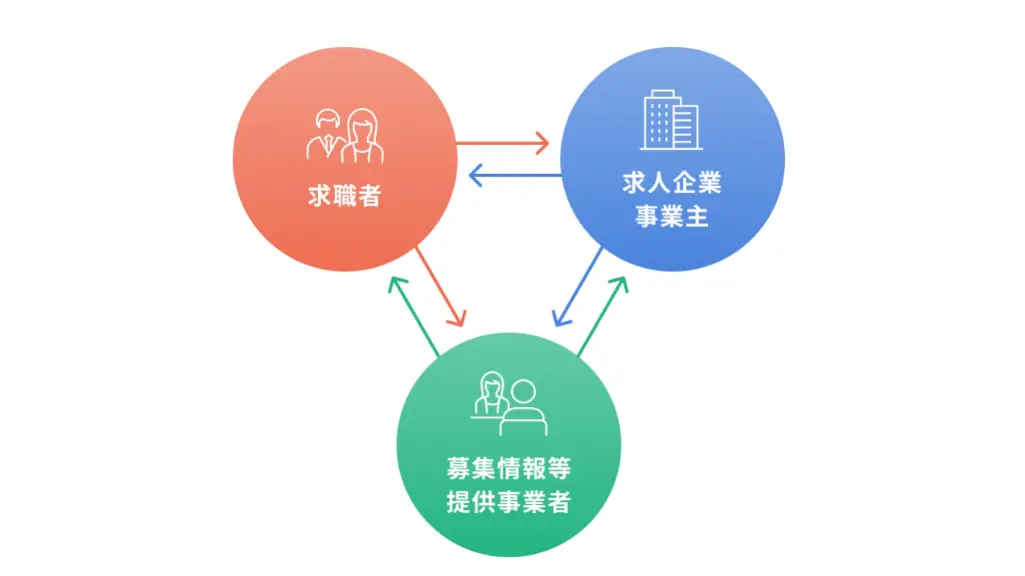 求人媒体の仕組みを示す図