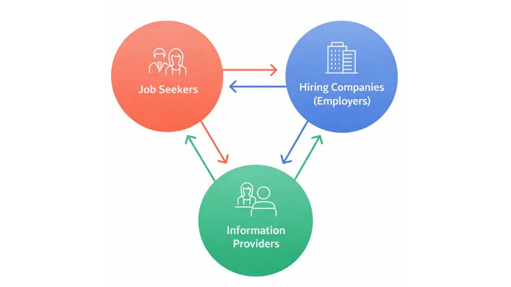 diagram of job media workflow showing job seekers, hiring companies, and information providers