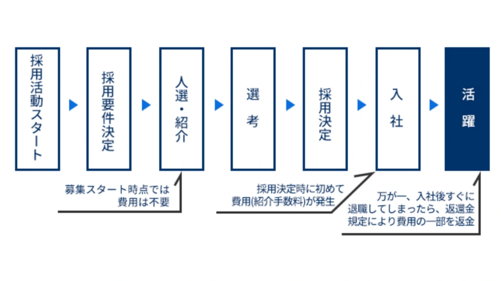 人材紹介の費用発生タイミングを示す図