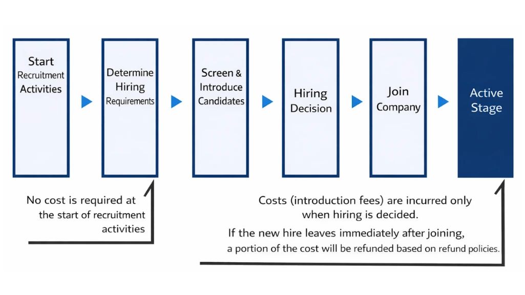 diagram of the recruitment agency process showing that introduction fees are incurred only when hiring is decided