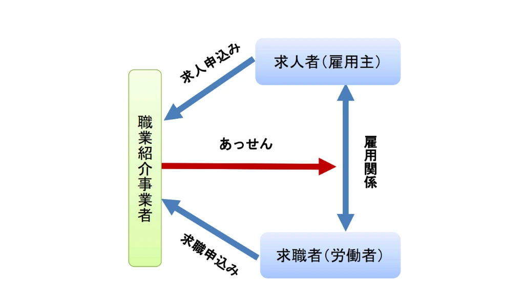 人材紹介の法的構造を示す図