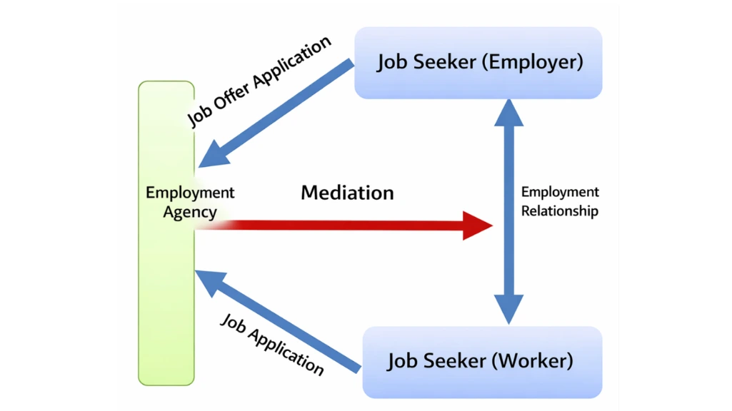 diagram of the recruitment agency legal structure showing the agency, hiring company, and job seeker relationship
