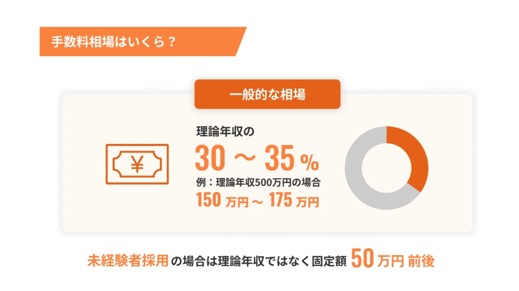 人材紹介の一般的な手数料相場を示す図
