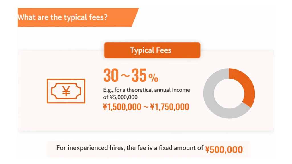 graphic showing typical recruitment agency fees of 30 to 35 percent of theoretical annual salary