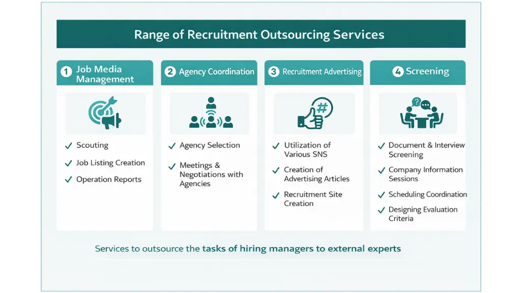 diagram showing the range of recruitment process outsourcing services including job media management, agency coordination, recruitment advertising, and screening