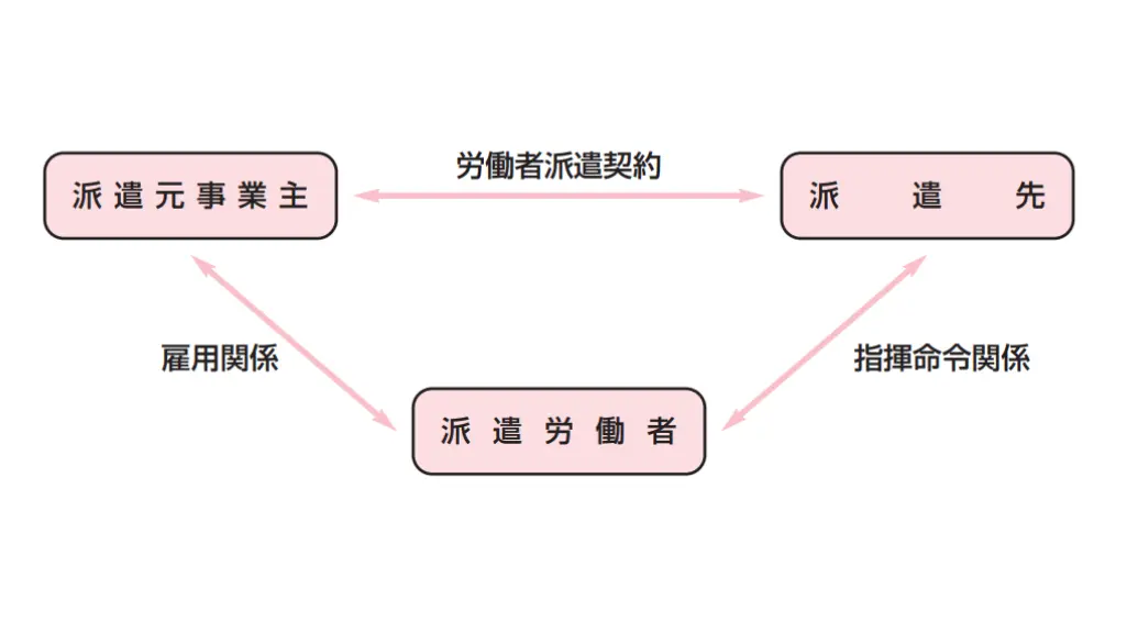 派遣の法的構造を示す図